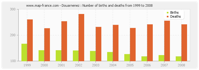 Douarnenez : Number of births and deaths from 1999 to 2008