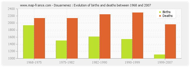 Douarnenez : Evolution of births and deaths between 1968 and 2007