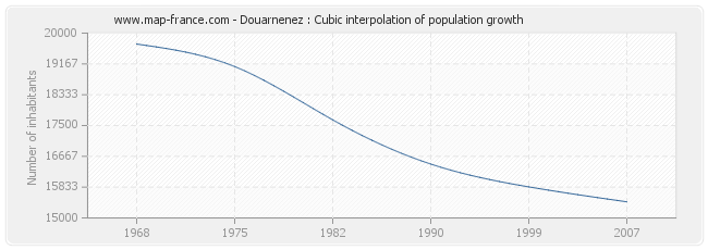 Douarnenez : Cubic interpolation of population growth