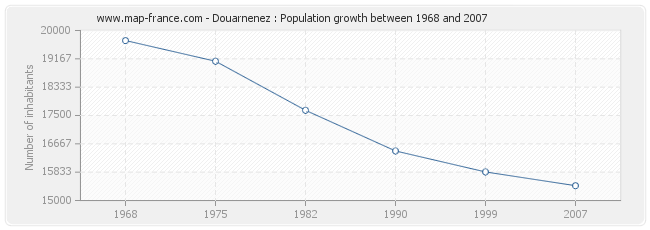 Population Douarnenez