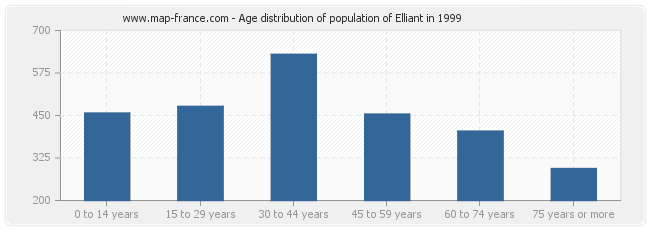 Age distribution of population of Elliant in 1999