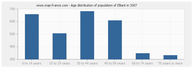 Age distribution of population of Elliant in 2007