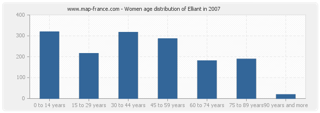 Women age distribution of Elliant in 2007