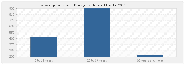 Men age distribution of Elliant in 2007