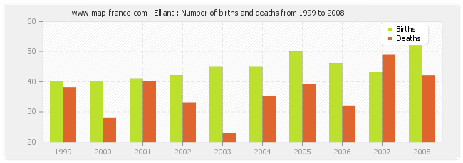 Elliant : Number of births and deaths from 1999 to 2008