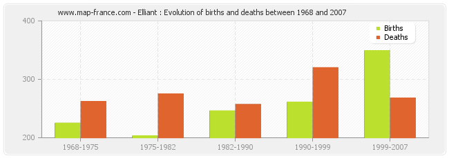 Elliant : Evolution of births and deaths between 1968 and 2007