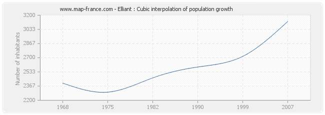 Elliant : Cubic interpolation of population growth