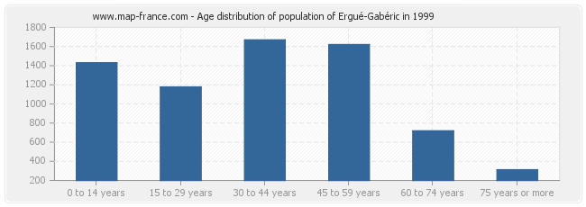 Age distribution of population of Ergué-Gabéric in 1999