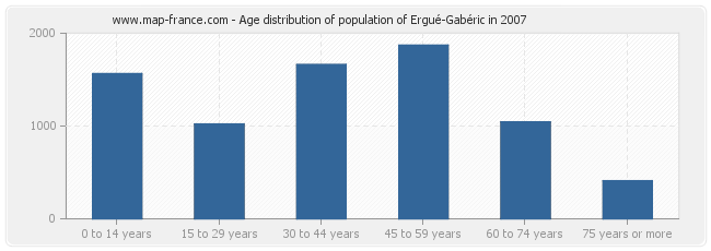Age distribution of population of Ergué-Gabéric in 2007