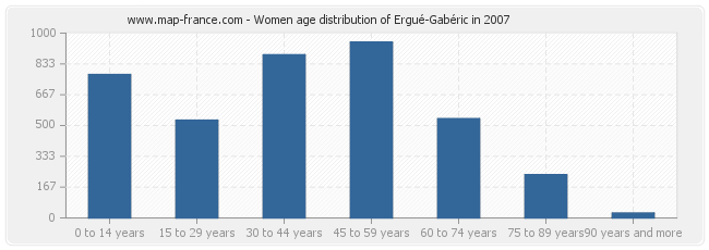 Women age distribution of Ergué-Gabéric in 2007