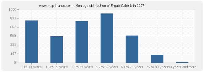 Men age distribution of Ergué-Gabéric in 2007
