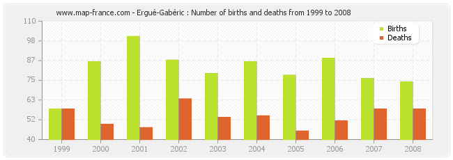 Ergué-Gabéric : Number of births and deaths from 1999 to 2008
