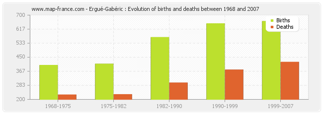 Ergué-Gabéric : Evolution of births and deaths between 1968 and 2007