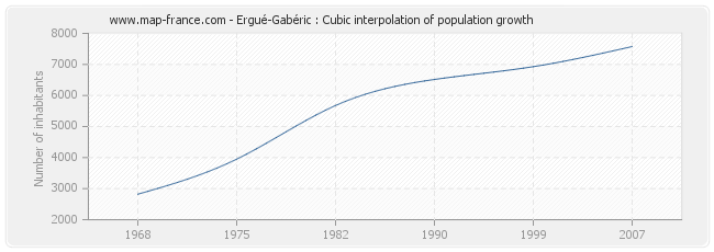 Ergué-Gabéric : Cubic interpolation of population growth