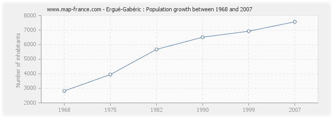 Population Ergué-Gabéric