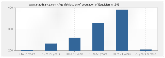 Age distribution of population of Esquibien in 1999