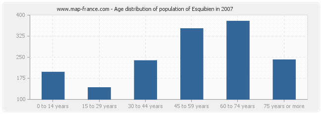 Age distribution of population of Esquibien in 2007