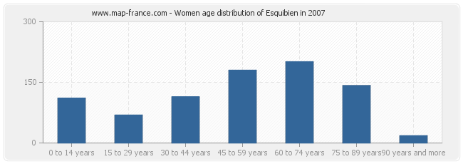 Women age distribution of Esquibien in 2007