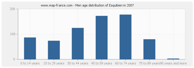 Men age distribution of Esquibien in 2007