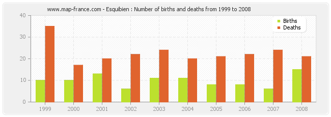 Esquibien : Number of births and deaths from 1999 to 2008