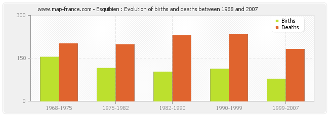 Esquibien : Evolution of births and deaths between 1968 and 2007