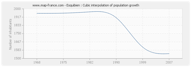 Esquibien : Cubic interpolation of population growth
