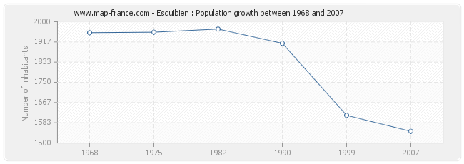 Population Esquibien