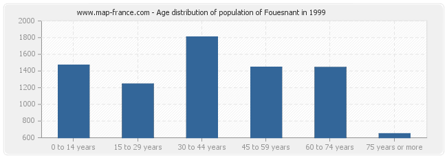 Age distribution of population of Fouesnant in 1999