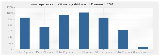 Women age distribution of Fouesnant in 2007