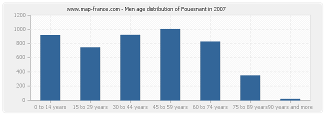 Men age distribution of Fouesnant in 2007