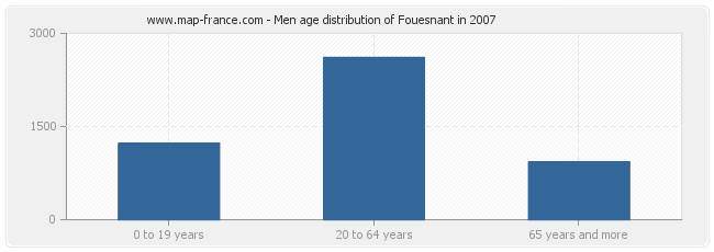 Men age distribution of Fouesnant in 2007