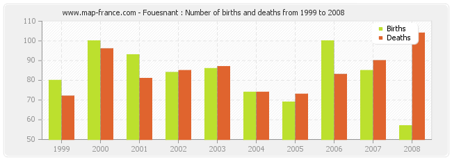 Fouesnant : Number of births and deaths from 1999 to 2008