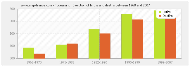 Fouesnant : Evolution of births and deaths between 1968 and 2007