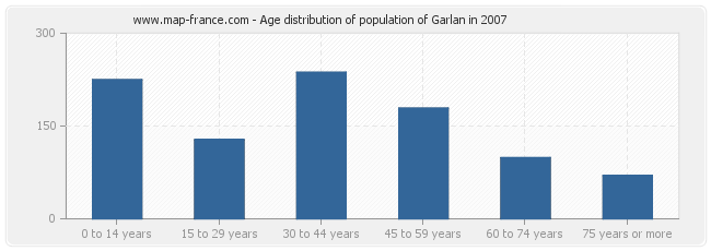 Age distribution of population of Garlan in 2007