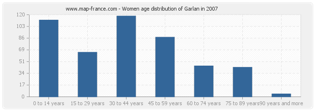 Women age distribution of Garlan in 2007
