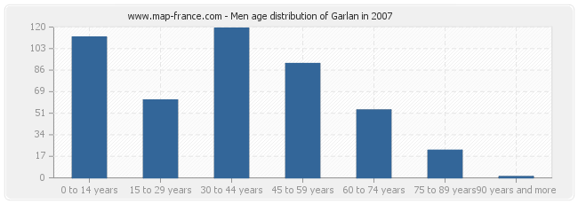 Men age distribution of Garlan in 2007