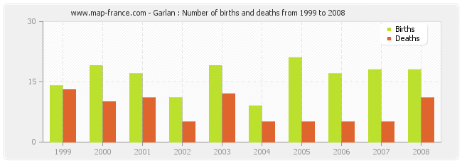 Garlan : Number of births and deaths from 1999 to 2008