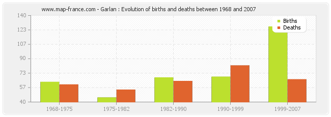 Garlan : Evolution of births and deaths between 1968 and 2007