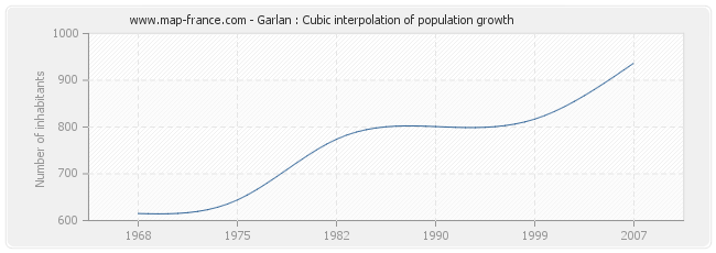 Garlan : Cubic interpolation of population growth