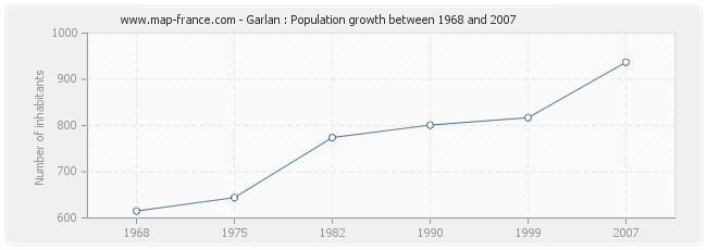 Population Garlan