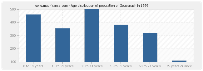 Age distribution of population of Gouesnach in 1999