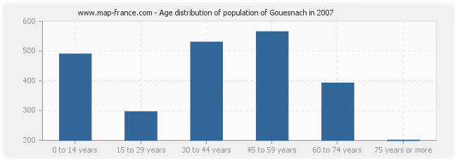 Age distribution of population of Gouesnach in 2007