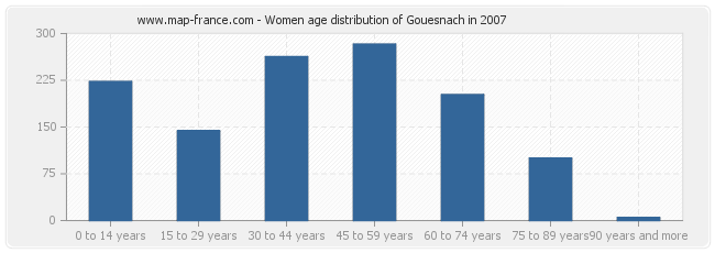 Women age distribution of Gouesnach in 2007