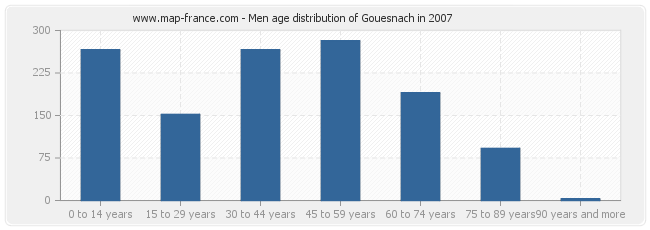 Men age distribution of Gouesnach in 2007