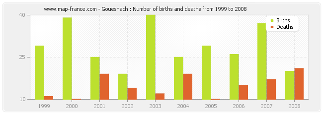 Gouesnach : Number of births and deaths from 1999 to 2008