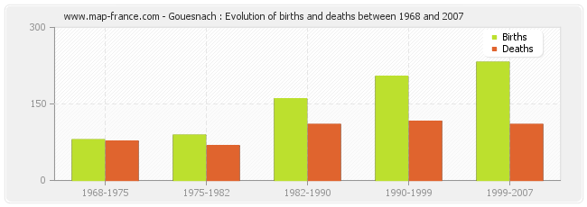 Gouesnach : Evolution of births and deaths between 1968 and 2007