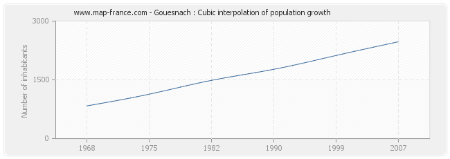 Gouesnach : Cubic interpolation of population growth