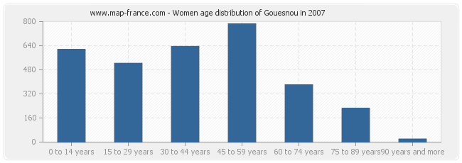 Women age distribution of Gouesnou in 2007