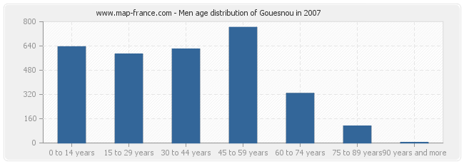 Men age distribution of Gouesnou in 2007