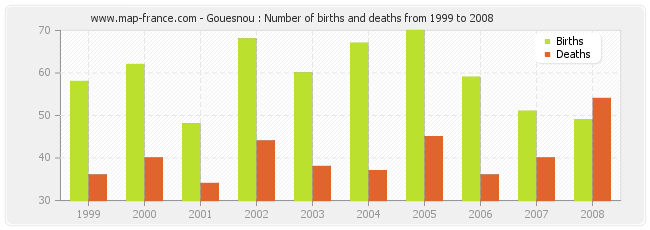 Gouesnou : Number of births and deaths from 1999 to 2008